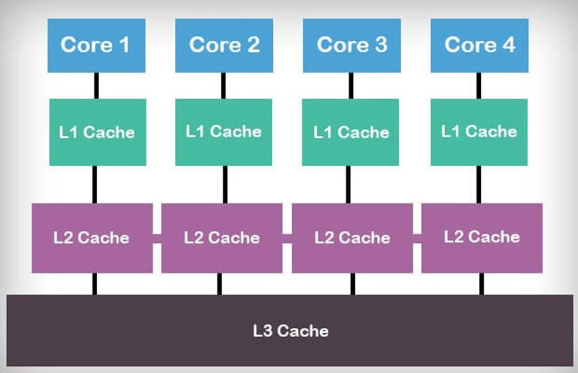 سطوح حافظه‌ی کش پردازنده: L1، L2 و L3