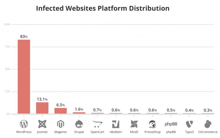 نمودار توزیع پلتفرم های وب‌سایت‌های آلوده شده