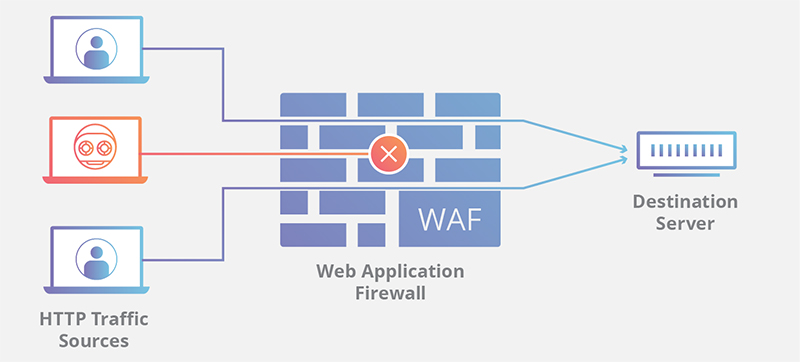 What is a Web Application Firewall